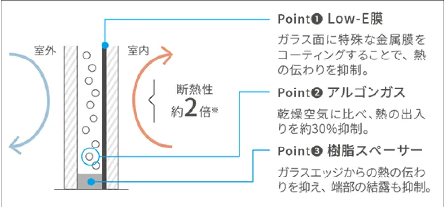 Low-E複層ガラス